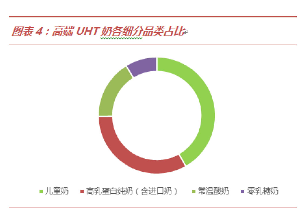 常温酸奶、进口奶增速领先，高端HUT竞争加剧